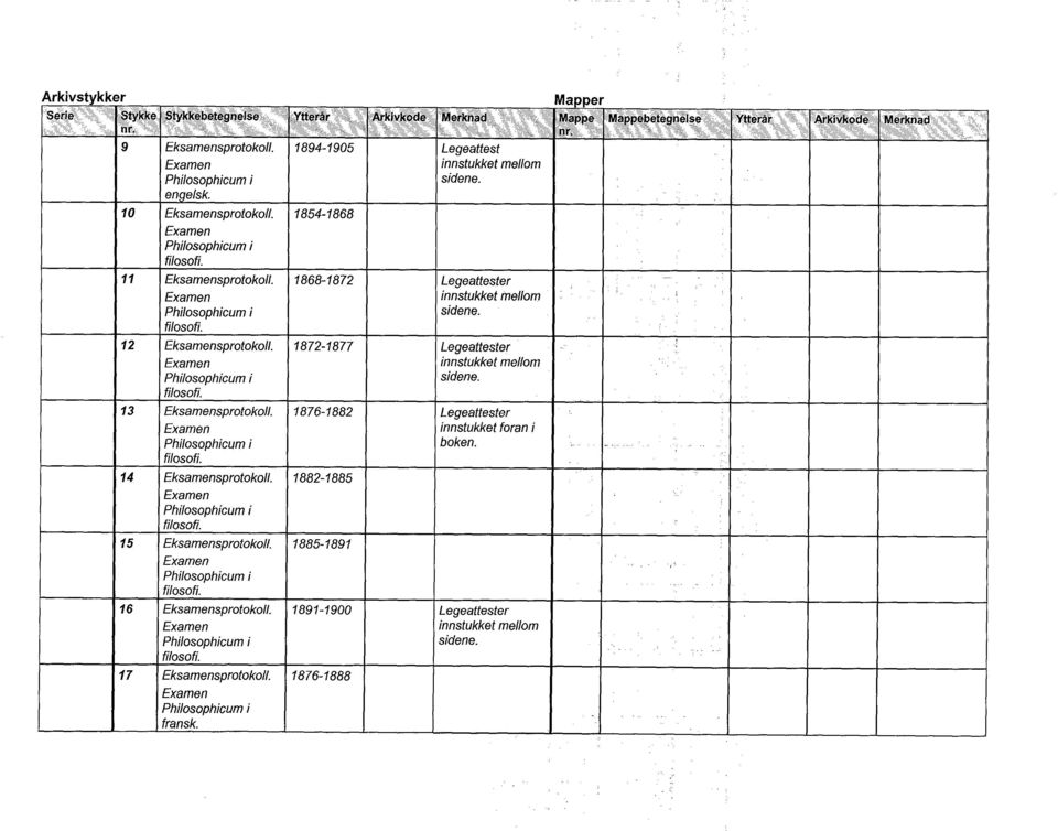 12 Eksamensprotokoll. 1872-1877 Legeattester filosofi. 13 Eksamensprotokoll. 1876-1882 Legeattester innstukket foran i boken. filosofi. 14 Eksamensprotokoll.