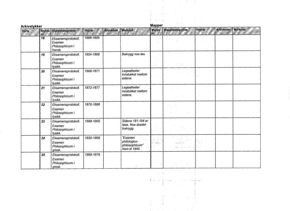21 Eksamensprotokoll. 1872-1877 Legeattester fysikk. 22 Eksamensprotokoll. 1876-1888 fysikk. 23 Eksamensprotokoll.