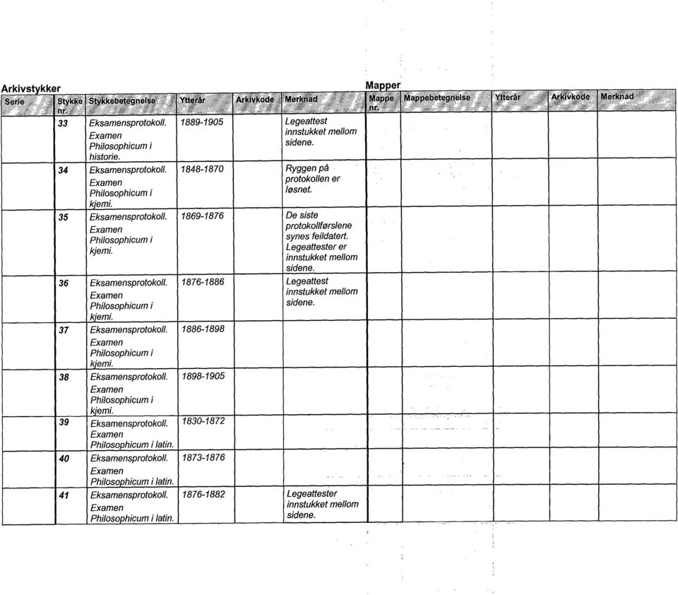 1869-1876 De siste protokollførslene kjemi. synes feildatert. Legeattester er 36 Eksamensprotokoll. 1876-1886 Legeattest kjemi. 37 Eksamensprotokoll.