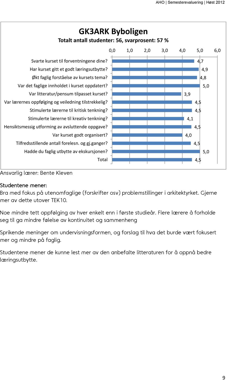 og gj.ganger? Hadde du faglig utbytte av ekskursjonen? 3,9 4,1 4,0 Ansvarlig lærer: Bente Kleven Studentene mener: Bra med fokus på utenomfaglige (forskrifter osv) problemstillinger i arkitektyrket.