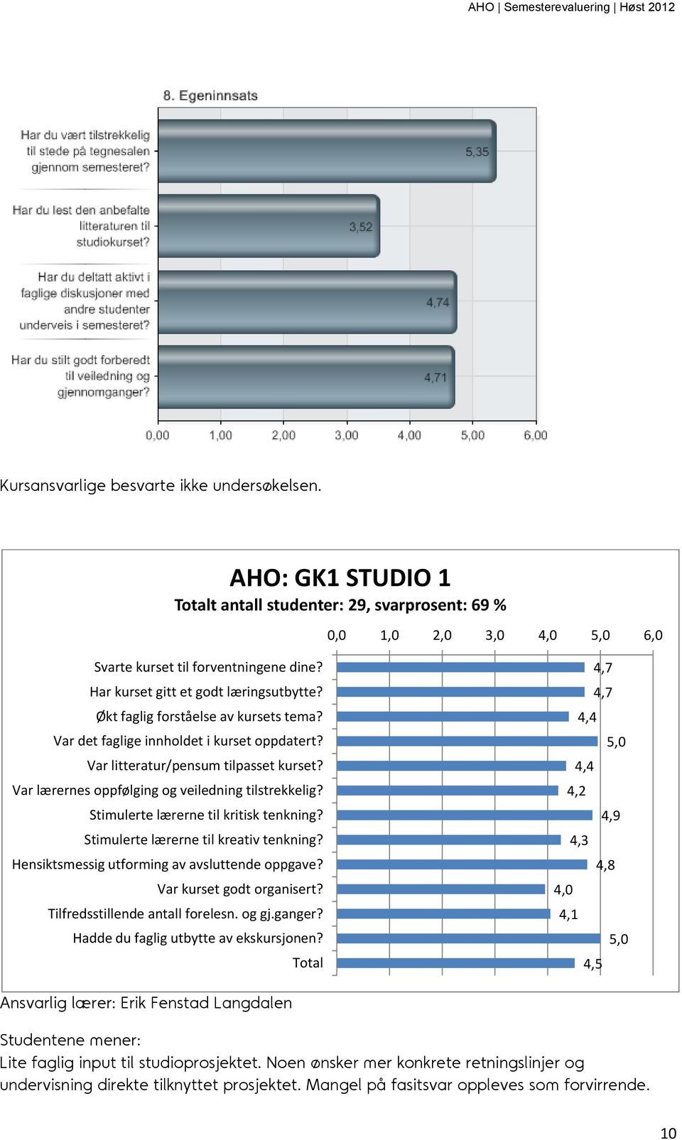 Var kurset godt organisert? Tilfredsstillende antall forelesn. og gj.ganger? Hadde du faglig utbytte av ekskursjonen?