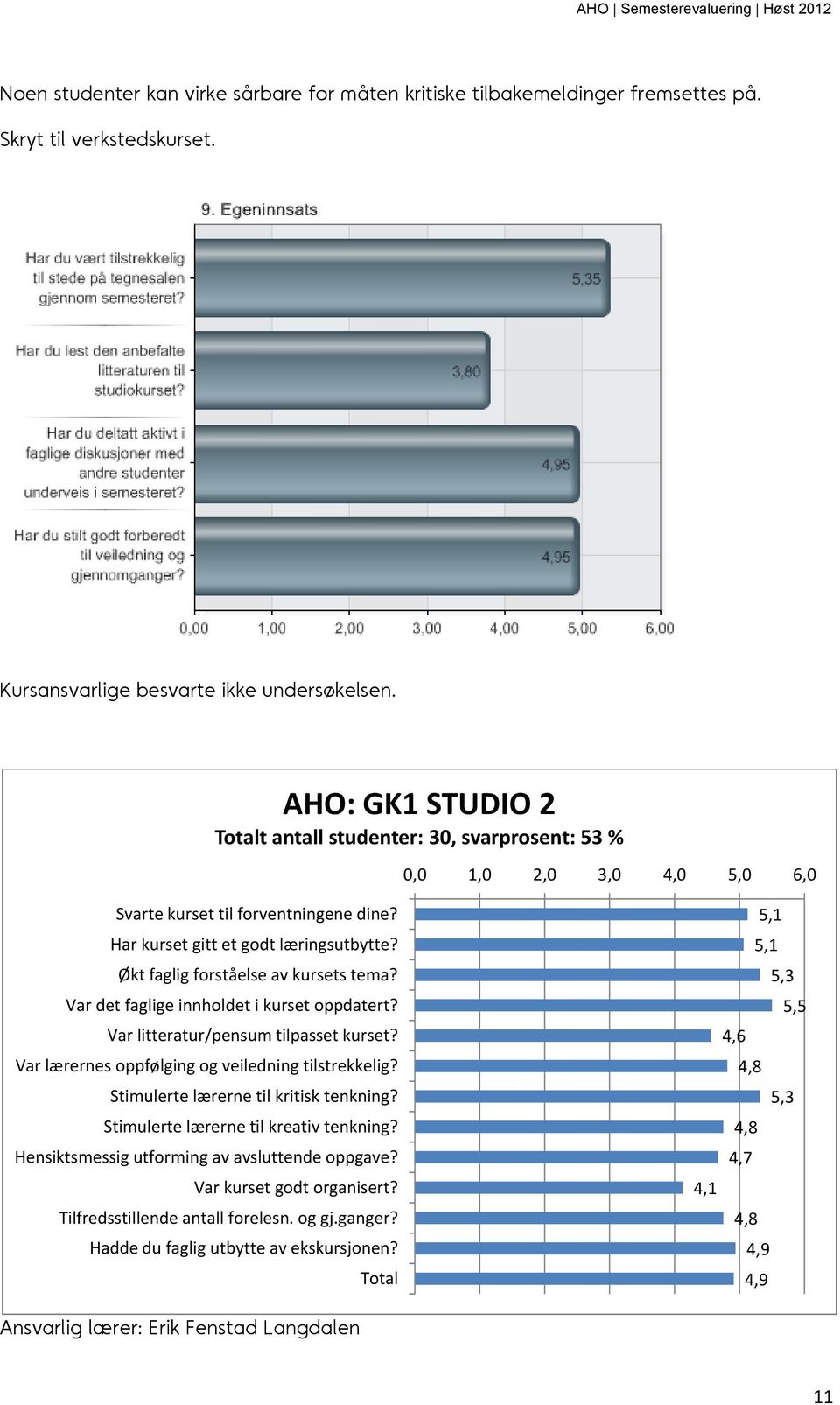 Økt faglig forståelse av kursets tema? Var det faglige innholdet i kurset oppdatert? Var litteratur/pensum tilpasset kurset?