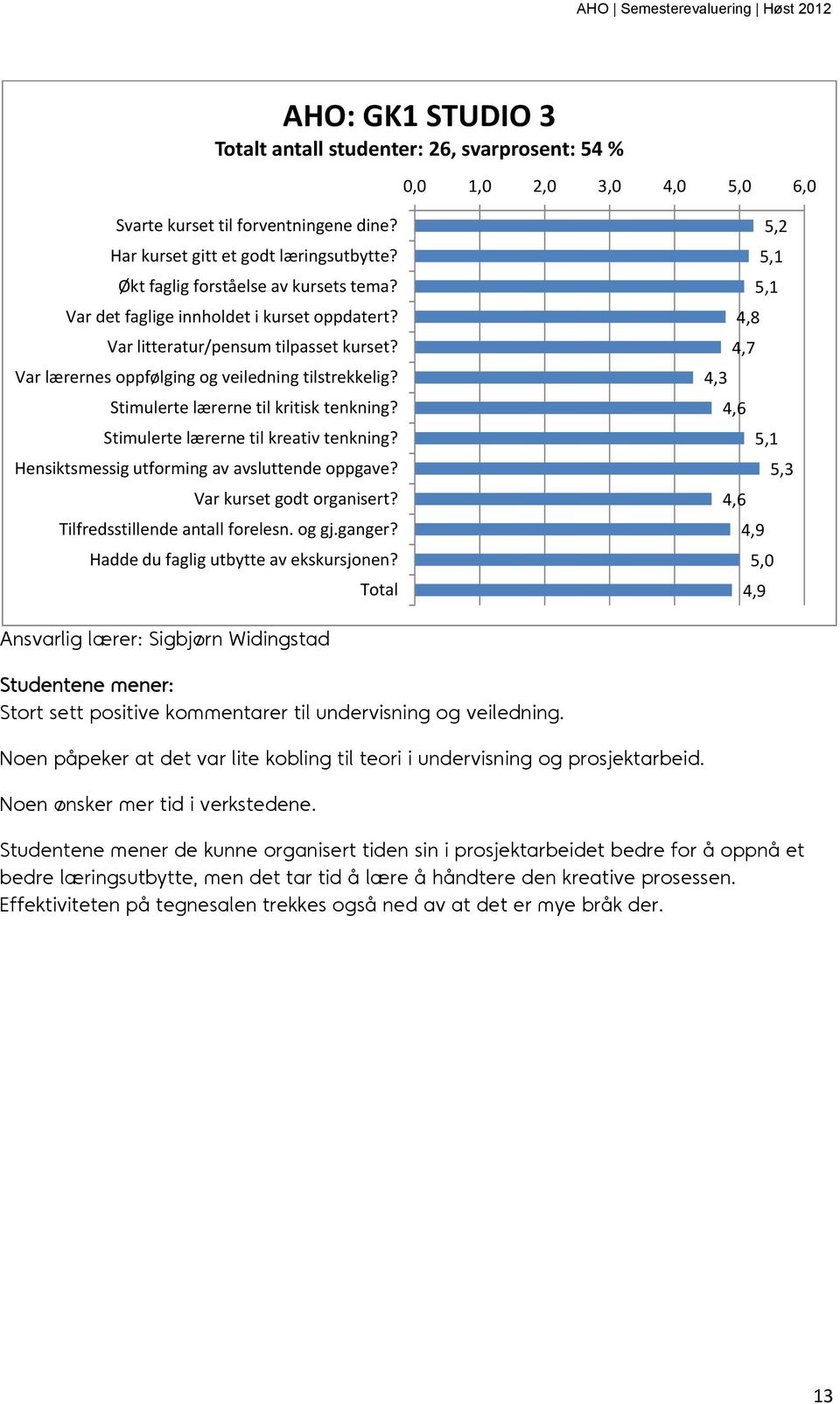 og gj.ganger? Hadde du faglig utbytte av ekskursjonen? 5,2 4,3 4,6 4,6 Ansvarlig lærer: Sigbjørn Widingstad Studentene mener: Stort sett positive kommentarer til undervisning og veiledning.