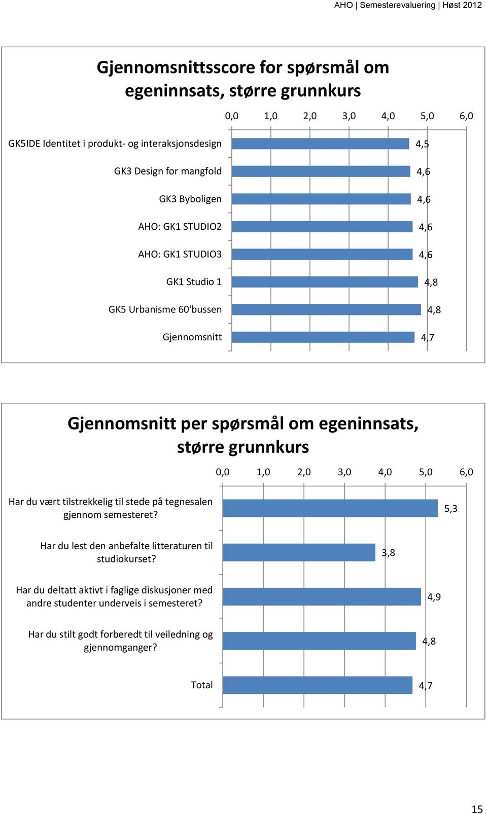 egeninnsats, større grunnkurs Har du vært tilstrekkelig til stede på tegnesalen gjennom semesteret?