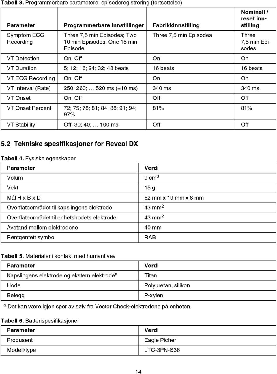 Episode Three 7,5 min Episodes VT Detection On; Off On On Nominell / reset innstilling Three 7,5 min Episodes VT Duration 5; 12; 16; 24; 32; 48 beats 16 beats 16 beats VT ECG Recording On; Off On On