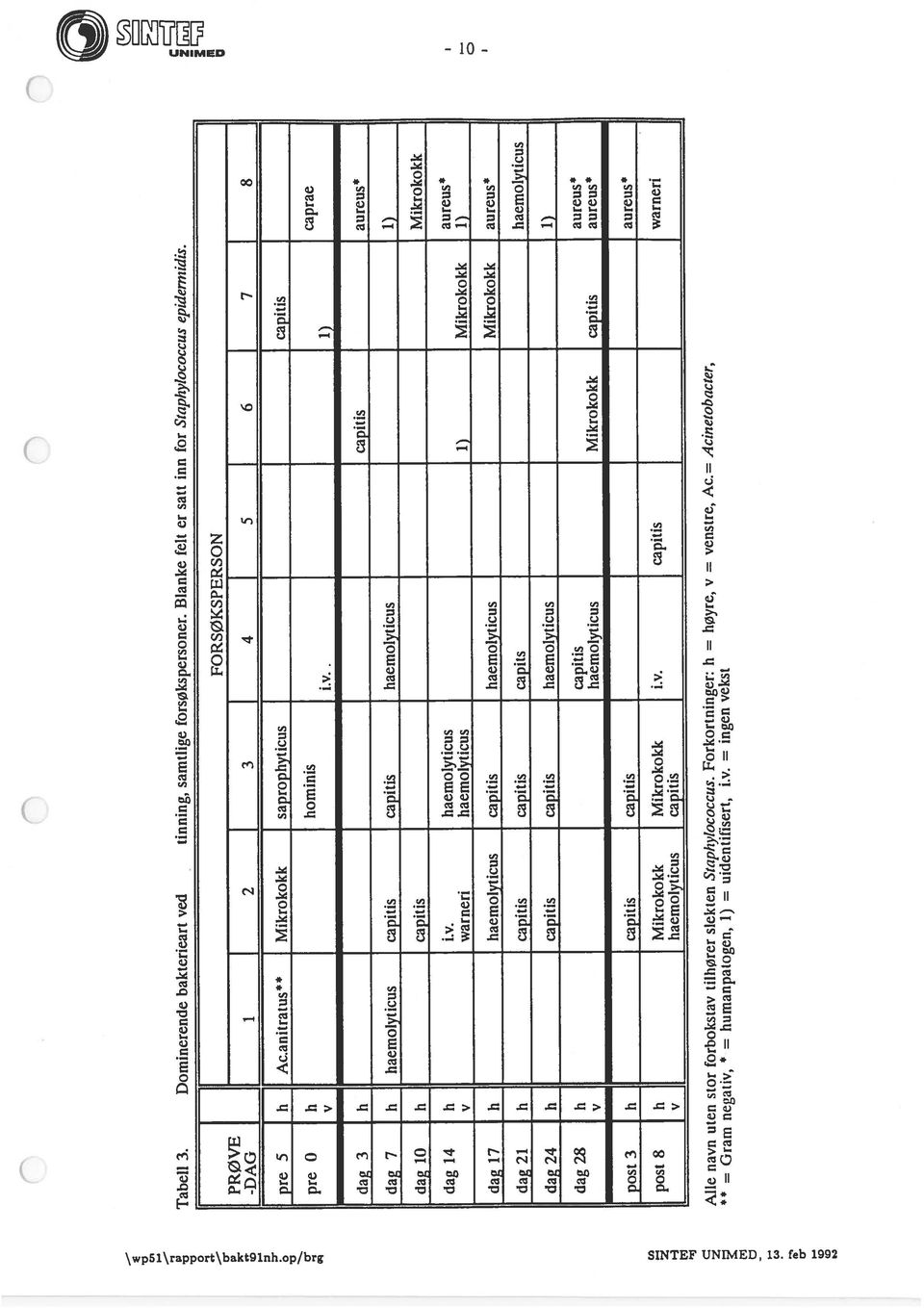 Lv.. 1) dag 3 h capitis aureus* dag 7 h haemolyticus capitis capitis haemolyticus 1) dag 1 h capitis Mikrokokk dag 14 h i.v. haemolyticus aureus* v warneri haemolyticus 1) Mikrokokk 1) dag 17 h