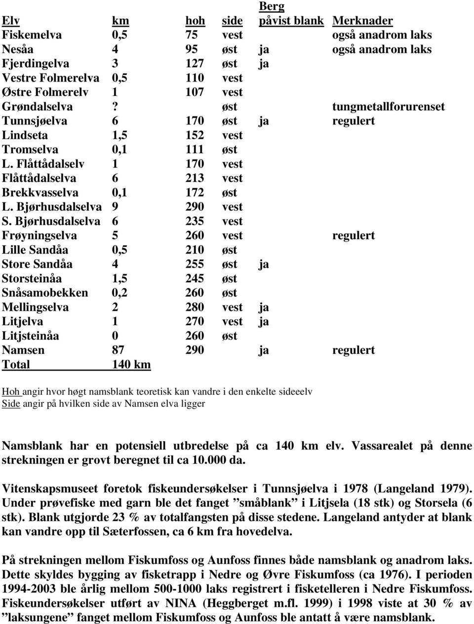 Flåttådalselv 1 170 vest Flåttådalselva 6 213 vest Brekkvasselva 0,1 172 øst L. Bjørhusdalselva 9 290 vest S.