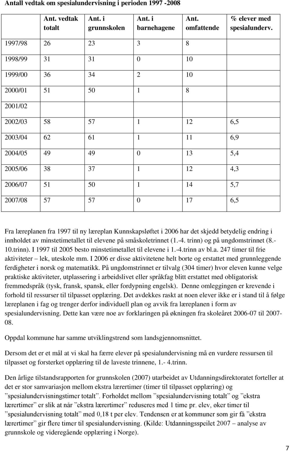 2007/08 57 57 0 17 6,5 Fra læreplanen fra 1997 til ny læreplan Kunnskapsløftet i 2006 har det skjedd betydelig endring i innholdet av minstetimetallet til elevene på småskoletrinnet (1.-4.