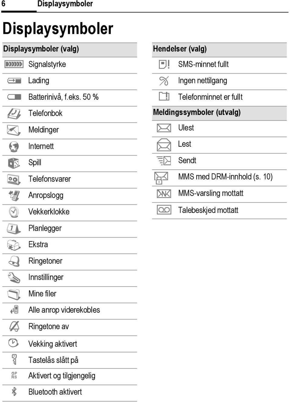 nettilgang ç Telefonminnet er fullt Meldingssymboler (utvalg) m Ulest n Lest p Sendt t MMS med DRM-innhold (s.