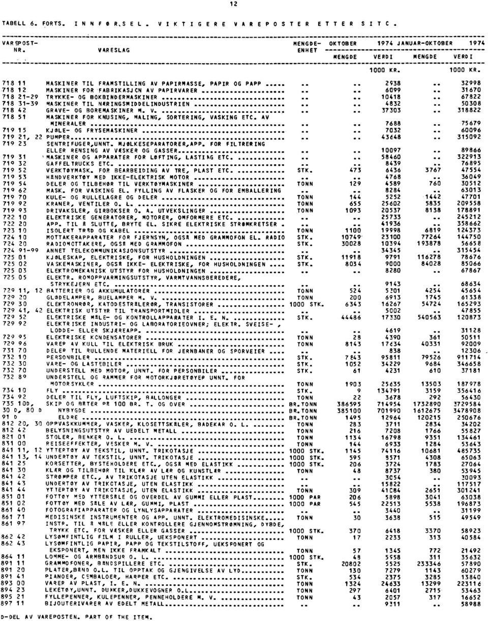 ..... 32998 718 12 718 2129 718 3139 MASKINER FOR FABRIKASJCN AV PAPIRVARER TRYKKE OG BOKB/NDERMASKINER MASKINER TIL NARINGSMIDDELINDUSTRIEN............ 6099.. 10418.. 4832.
