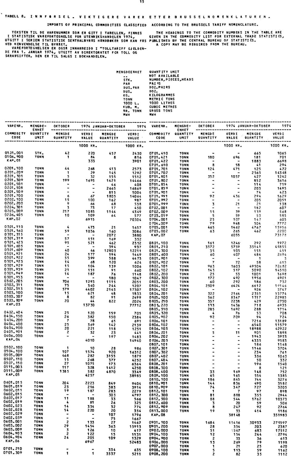 EXTERNAL TRADE STATISTICS, UTGITT I SERIEN STATISTISK SENTRALBYRIS HANDBOKER SON KAN FAS PUSL/SMED BY THE CENTRAL BUREAU OF STATISTICS. VED HENVENDELSE TIL BYRAET.