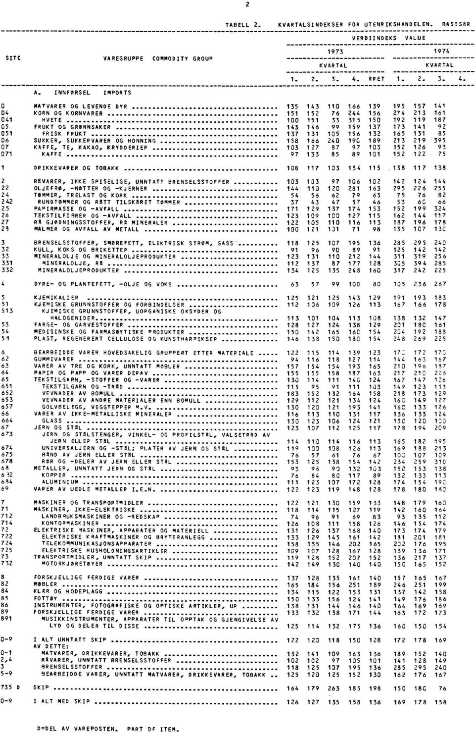 INNFØRSEL IMPORTS 0 MATVARER OG LEVENDE DYR 135 143 110 166 139 195 157 141 04 KORN OG KORNVARER 151 152 76 244 156 274 213 161 041 HVETE 100 151 33 315 150 192 119 187 05 FRUKT OG GRØNNSAKER 143 146