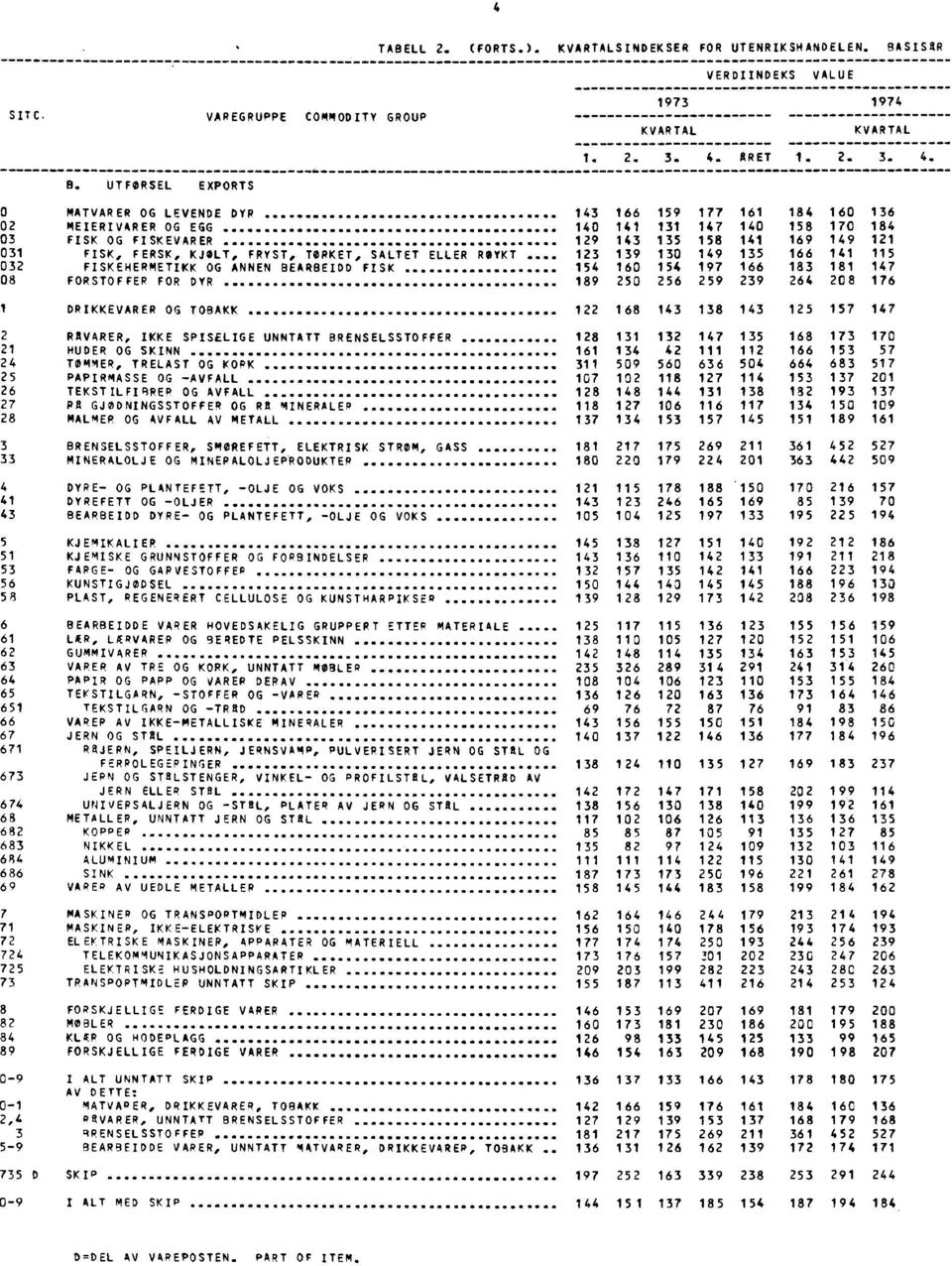 UTFORSEL EXPORTS 0 MATVARER OG LEVENDE DYR 143 166 159 177 161 184 160 136 02 MEIERIVARER OG EGG 140 141 131 147 140 158 170 184 03 FISK OG FISKEVARER 129 143 135 158 141 169 149 121 031 FISK, FERSK,