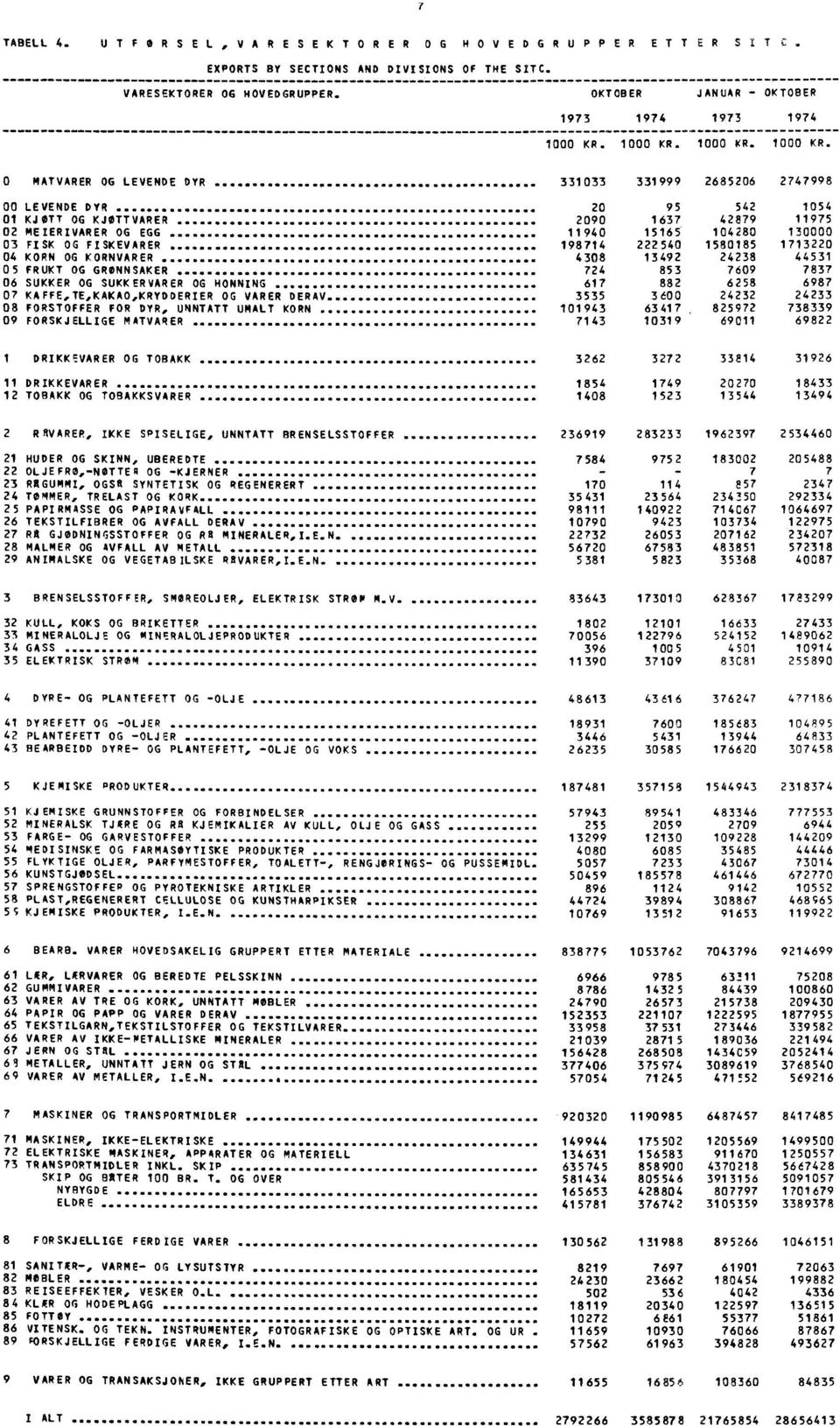 11940 15165 104280 130000 03 FISK OG FISKEVARER 198714 222540 1580185 1713220 04 KORN OG KORNVARER.