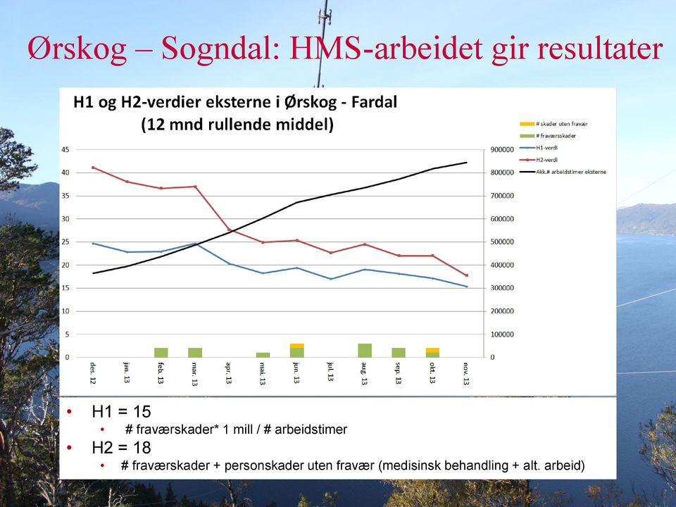 arbeidstimer H2 = 18 # fraværskader +