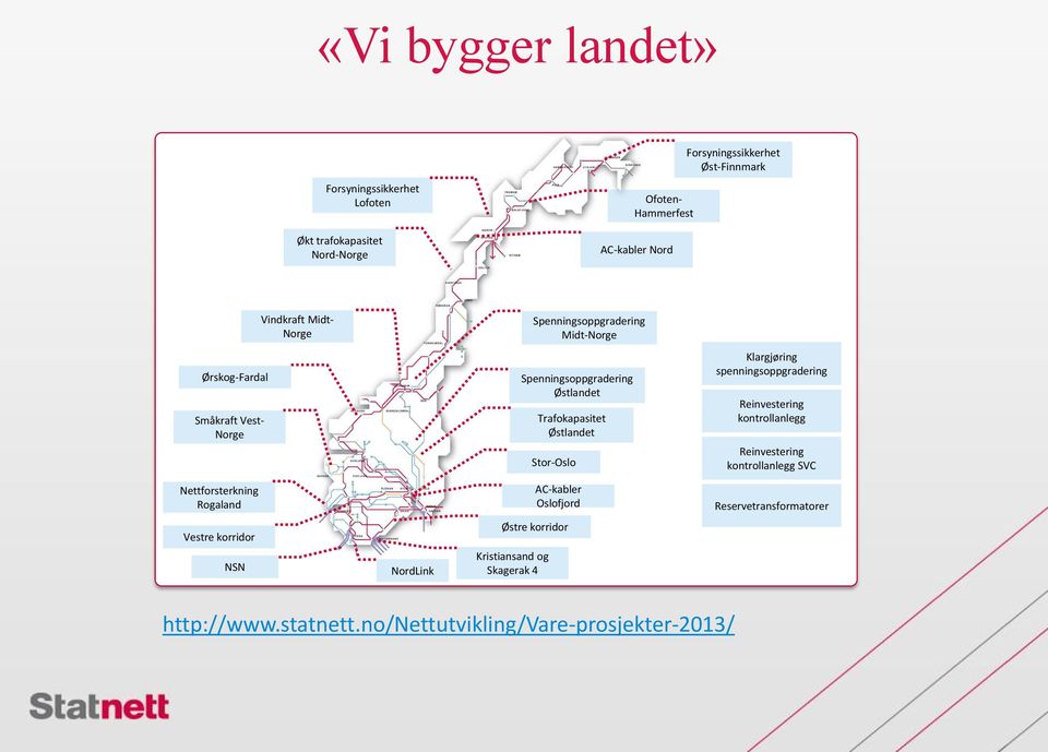 Stor-Oslo Klargjøring spenningsoppgradering Reinvestering kontrollanlegg Reinvestering kontrollanlegg SVC Nettforsterkning Rogaland Vestre korridor