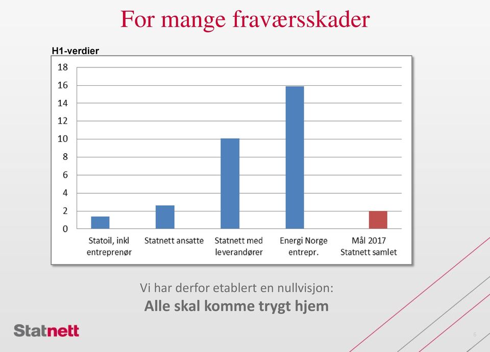 etablert en nullvisjon: