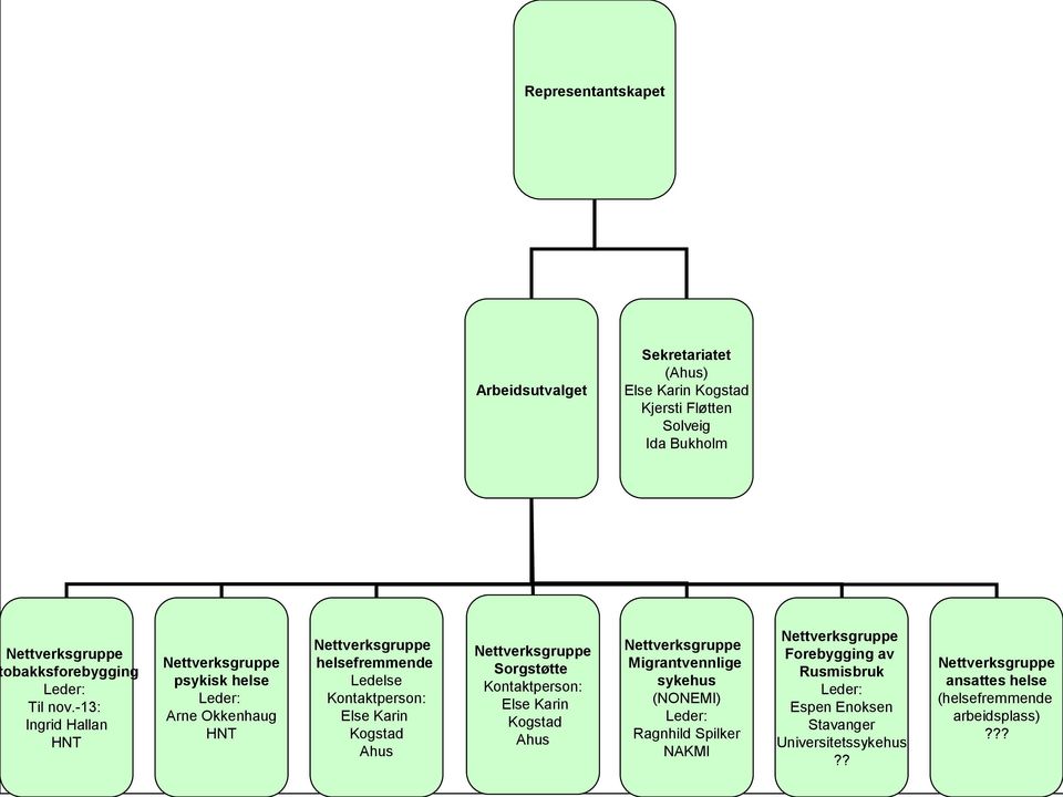 -13: Ingrid Hallan HNT Nettverksgruppe psykisk helse Leder: Arne Okkenhaug HNT Nettverksgruppe helsefremmende Ledelse Kontaktperson: Else Karin Kogstad