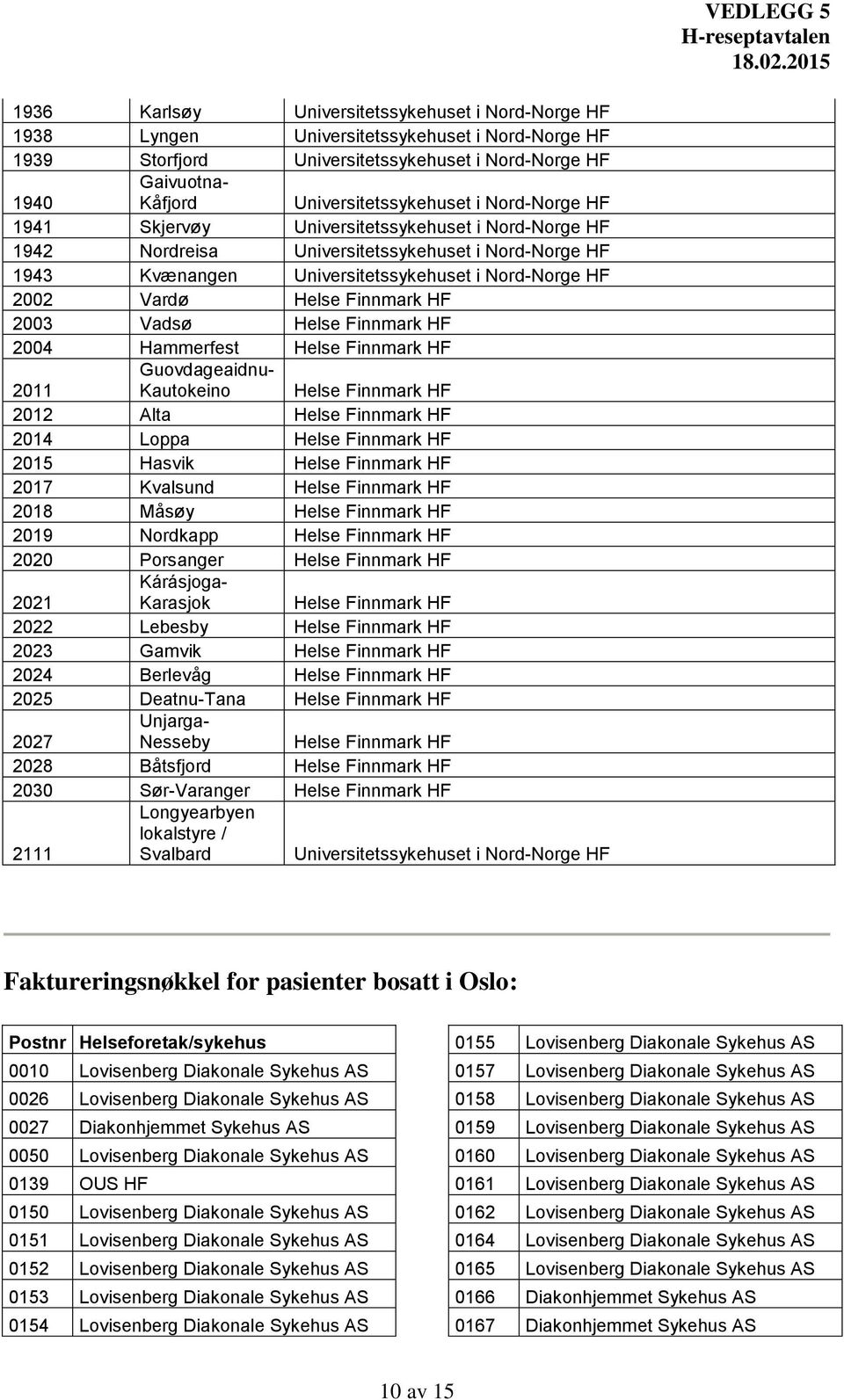 HF 2003 Vadsø Helse Finnmark HF 2004 Hammerfest Helse Finnmark HF 2011 Guovdageaidnu- Kautokeino Helse Finnmark HF 2012 Alta Helse Finnmark HF 2014 Loppa Helse Finnmark HF 2015 Hasvik Helse Finnmark