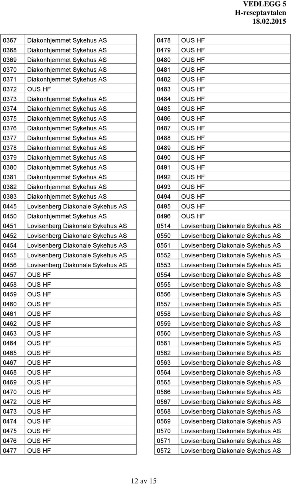 Sykehus AS 0381 Diakonhjemmet Sykehus AS 0382 Diakonhjemmet Sykehus AS 0383 Diakonhjemmet Sykehus AS 0445 Lovisenberg Diakonale Sykehus AS 0450 Diakonhjemmet Sykehus AS 0451 Lovisenberg Diakonale