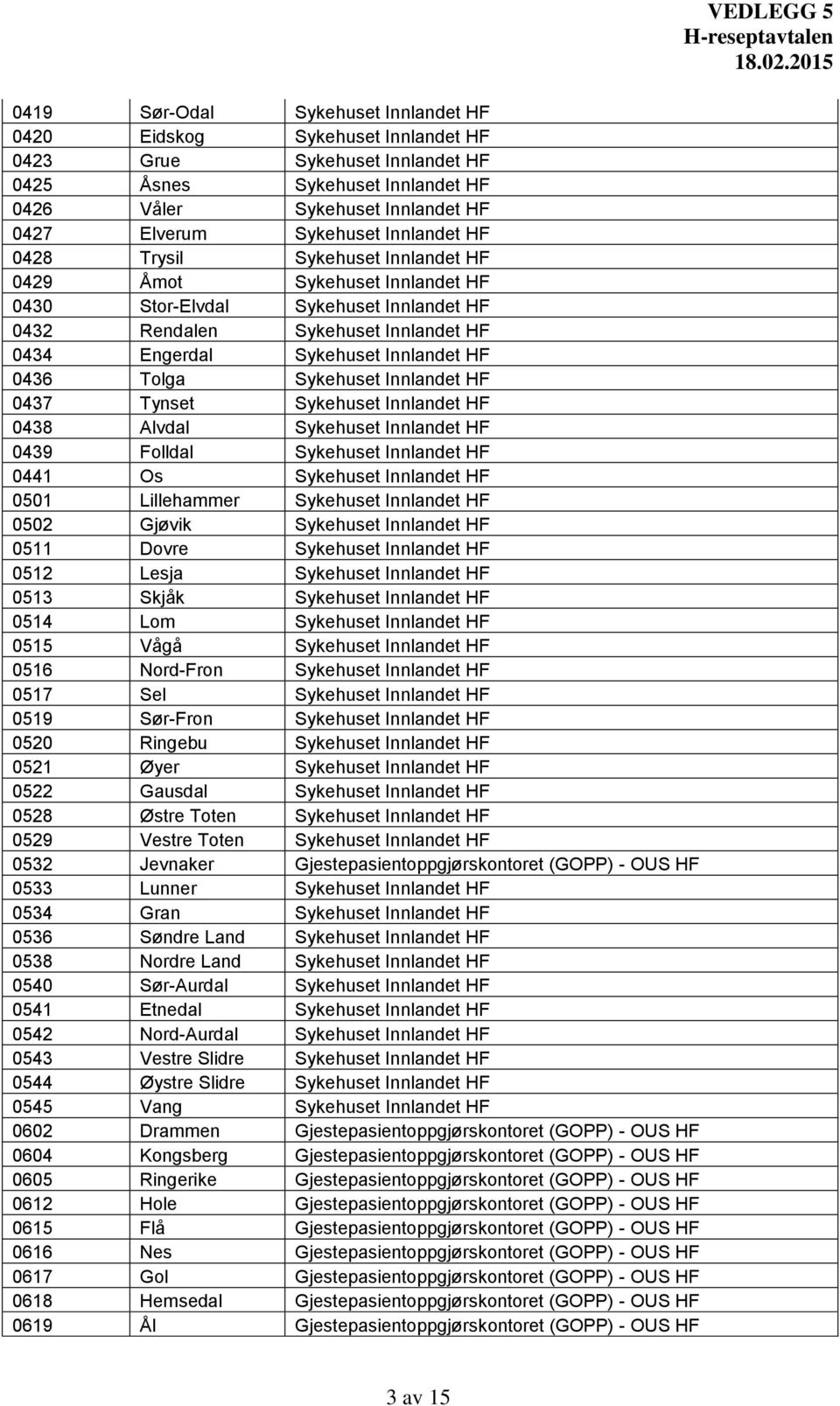 Tolga Sykehuset Innlandet HF 0437 Tynset Sykehuset Innlandet HF 0438 Alvdal Sykehuset Innlandet HF 0439 Folldal Sykehuset Innlandet HF 0441 Os Sykehuset Innlandet HF 0501 Lillehammer Sykehuset