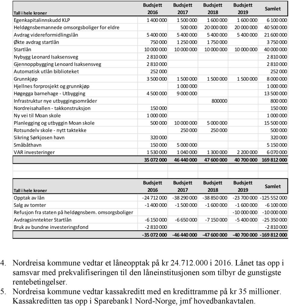 10 000 000 10 000 000 10 000 000 40 000 000 Nybygg Leonard Isaksensveg 2 810 000 2 810 000 Gjennoppbygging Lenoard Isaksensveg 2 810 000 2 810 000 Automatisk utlån biblioteket 252 000 252 000