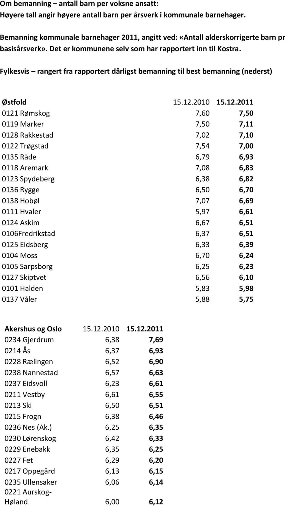 Fylkesvis rangert fra rapportert dårligst bemanning til best bemanning (nederst) Østfold 15.12.