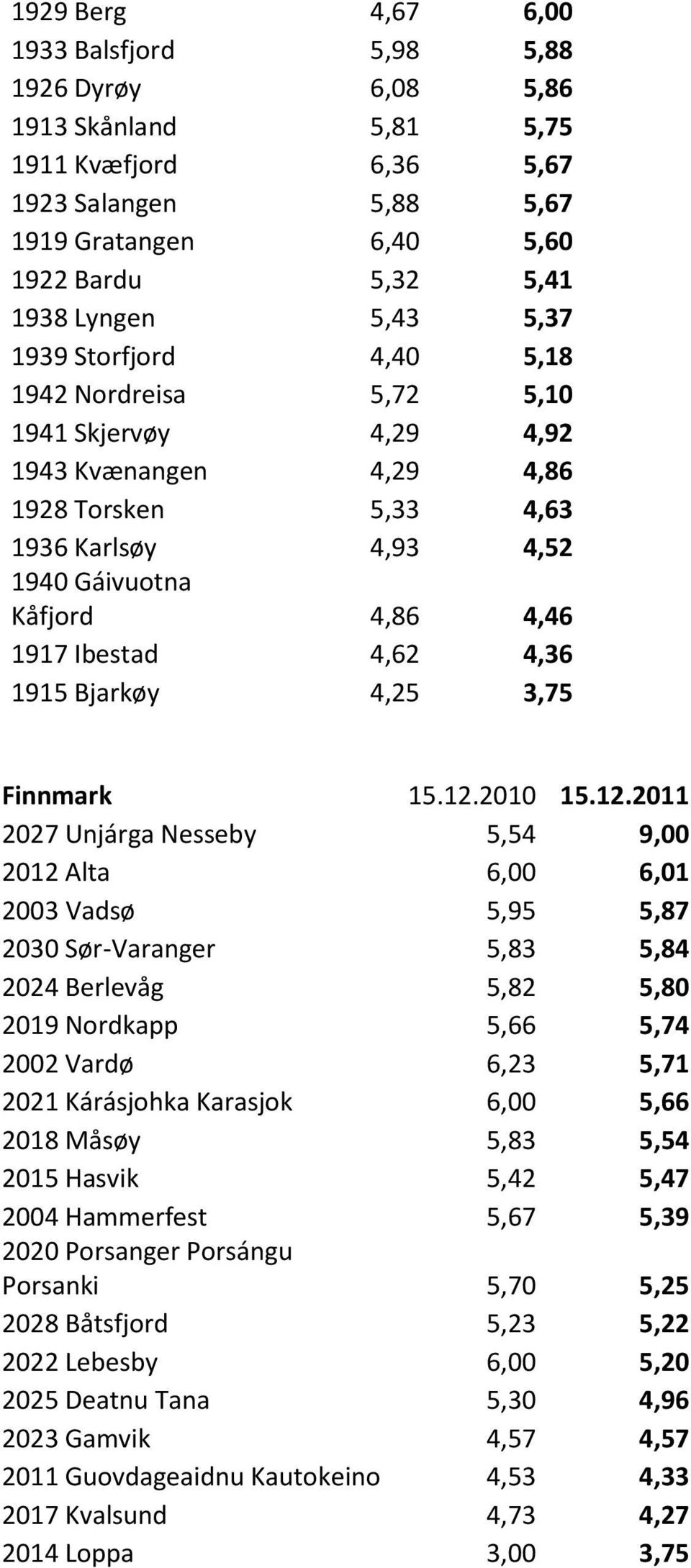 Ibestad 4,62 4,36 1915 Bjarkøy 4,25 3,75 Finnmark 15.12.