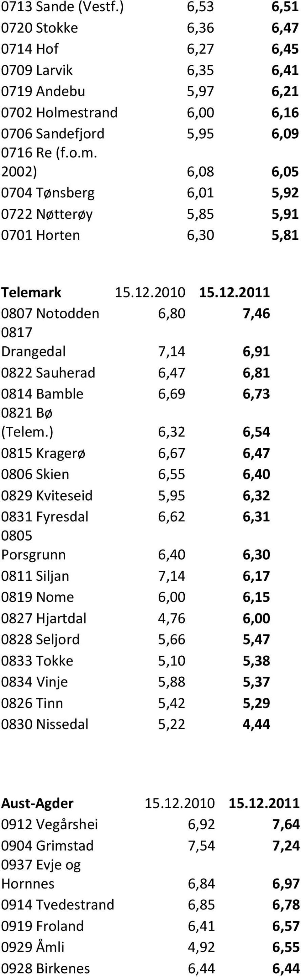 2010 15.12.2011 0807 Notodden 6,80 7,46 0817 Drangedal 7,14 6,91 0822 Sauherad 6,47 6,81 0814 Bamble 6,69 6,73 0821 Bø (Telem.