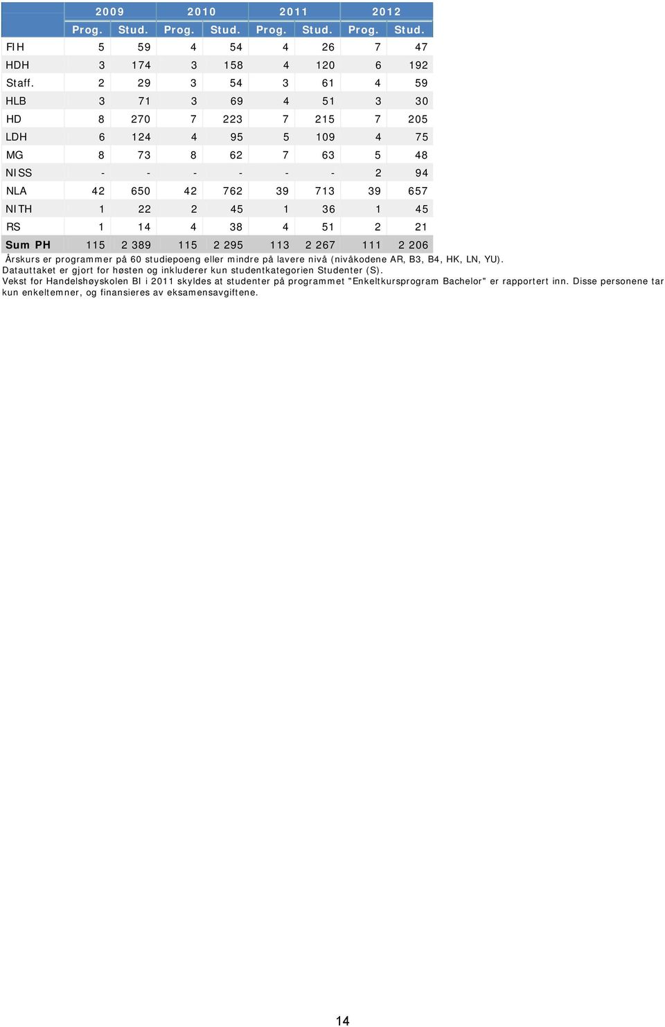 1 45 RS 1 14 4 38 4 51 2 21 Sum PH 115 2 389 115 2 295 113 2 267 111 2 206 Årskurs er programmer på 60 studiepoeng eller mindre på lavere nivå (nivåkodene AR, B3, B4, HK, LN, YU).