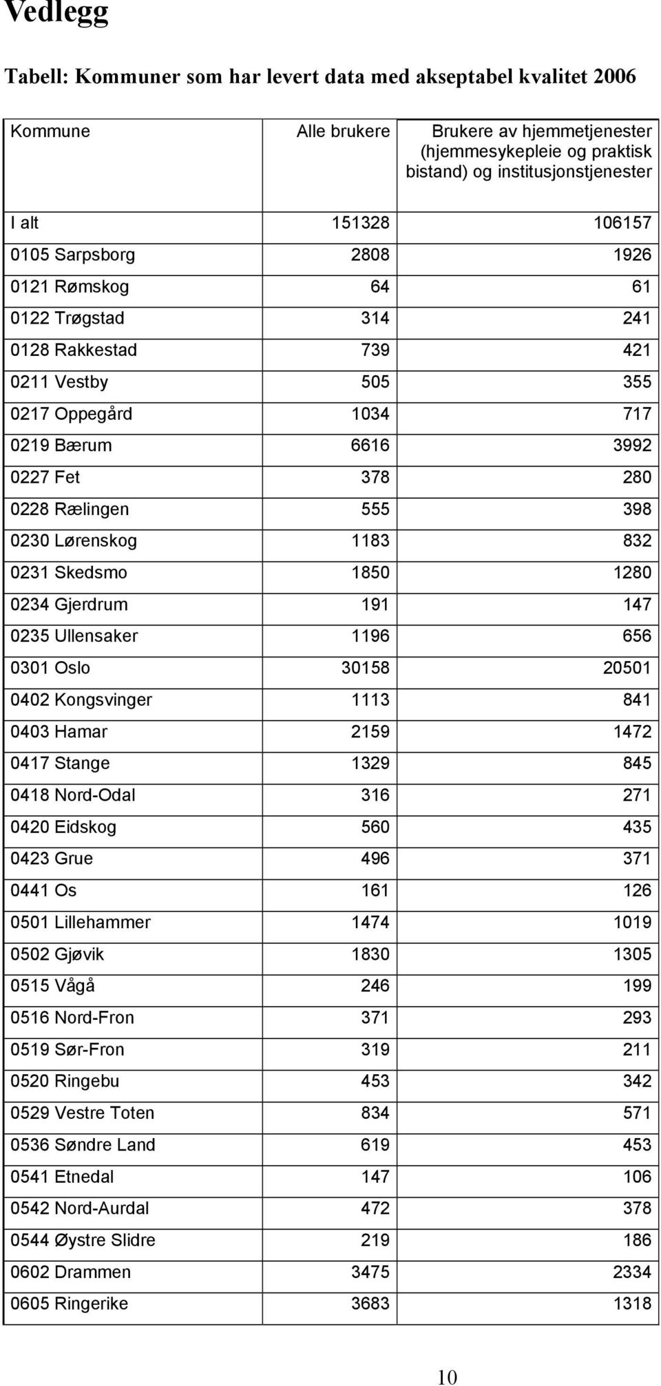 0230 Lørenskog 1183 832 0231 Skedsmo 1850 1280 0234 Gjerdrum 191 147 0235 Ullensaker 1196 656 0301 Oslo 30158 20501 0402 Kongsvinger 1113 841 0403 Hamar 2159 1472 0417 Stange 1329 845 0418 Nord-Odal