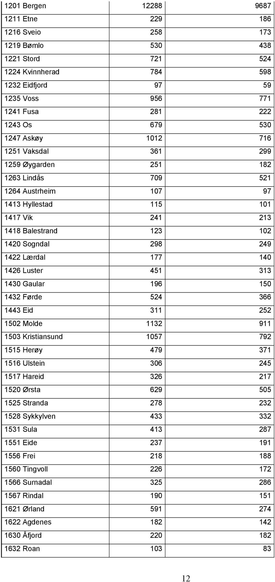 177 140 1426 Luster 451 313 1430 Gaular 196 150 1432 Førde 524 366 1443 Eid 311 252 1502 Molde 1132 911 1503 Kristiansund 1057 792 1515 Herøy 479 371 1516 Ulstein 306 245 1517 Hareid 326 217 1520