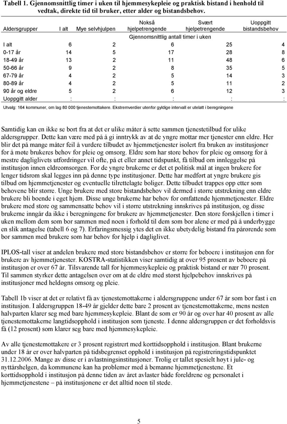 50-66 år 9 2 8 35 5 67-79 år 4 2 5 14 3 80-89 år 4 2 5 11 2 90 år og eldre 5 2 6 12 3 Uoppgitt alder : : : : : Utvalg: 164 kommuner, om lag 80 000 tjenestemottakere.