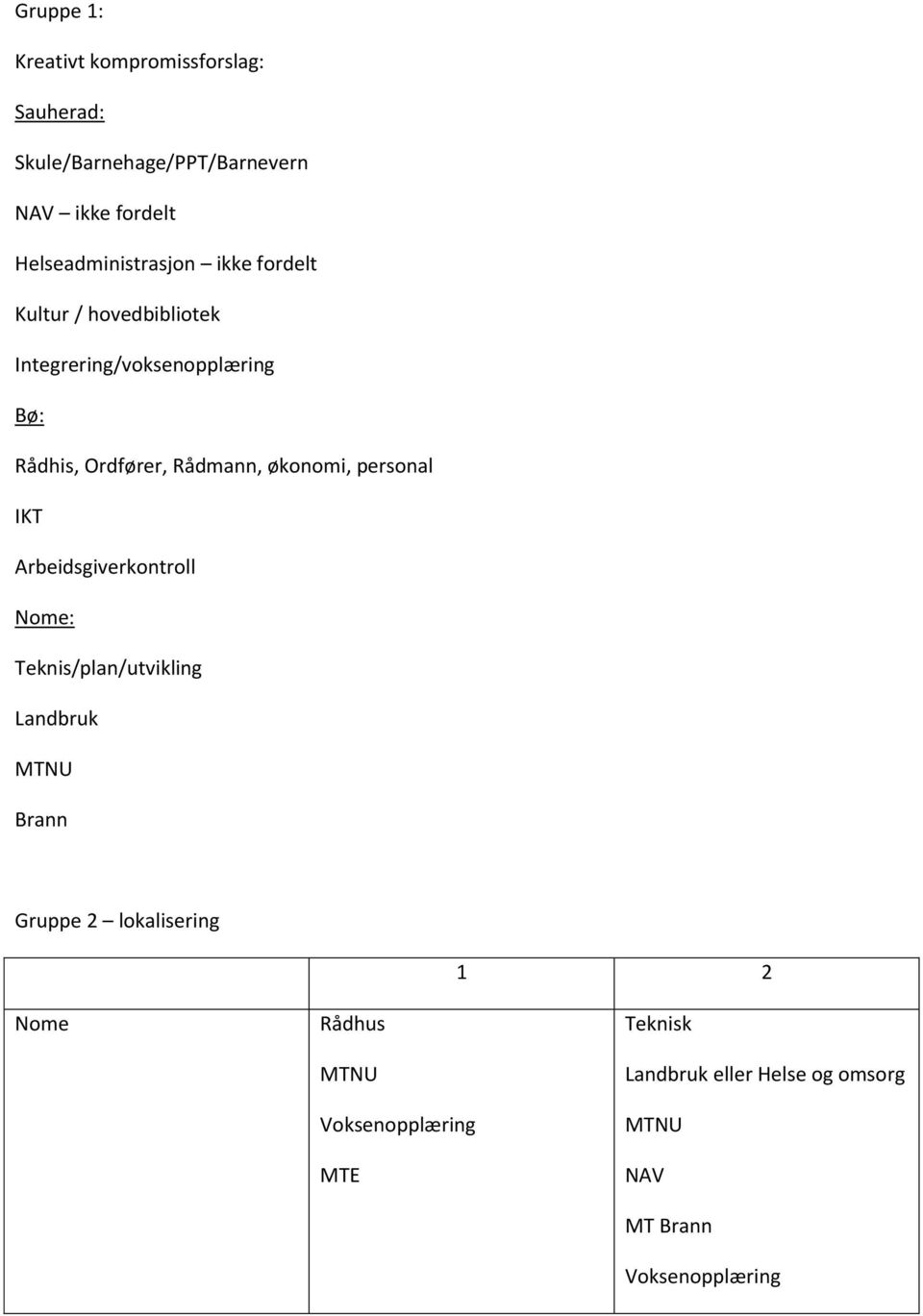 Rådmann, økonomi, personal IKT Arbeidsgiverkontroll Nome: Teknis/plan/utvikling Landbruk MTNU Brann Gruppe 2