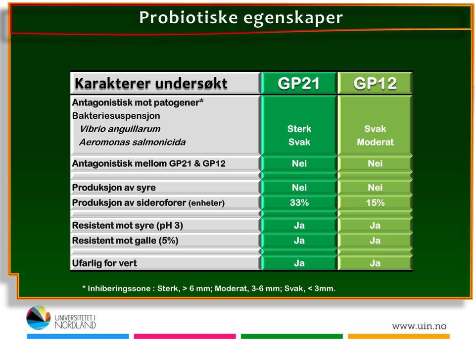 syre Nei Nei Produksjon av sideroforer (enheter) 33% 15% Resistent mot syre (ph 3) Ja Ja Resistent