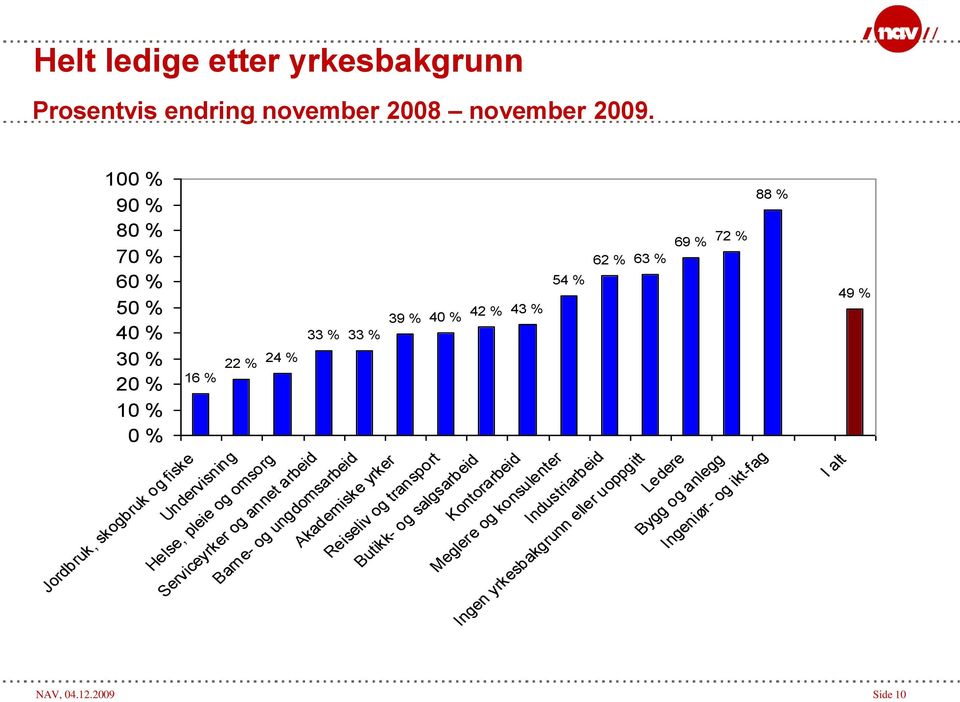 Serviceyrker og annet arbeid 33 % 33 % Akademiske yrker Barne- og ungdomsarbeid Reiseliv og transport 39 % 40 % 42 % 43 % Butikk- og