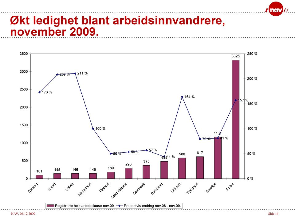 500 101 145 146 146 189 50 % 296 53 % 375 57 % 48544 % 580 617 50 % 0 0 % Estland Island Latvia Nederland