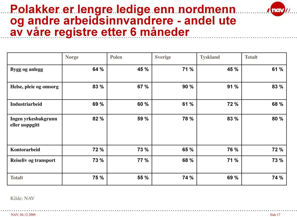 Industriarbeid 69 % 60 % 61 % 72 % 68 % Ingen yrkesbakgrunn eller uoppgitt 82 % 59 % 78 % 83 % 80 % Kontorarbeid 72 % 73