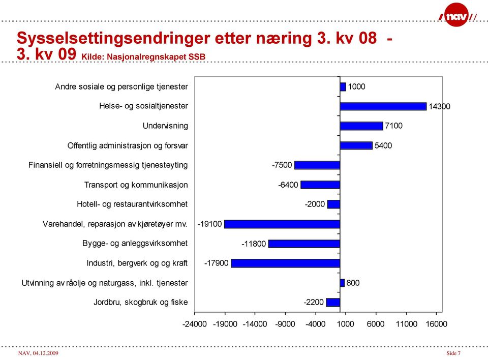 forsvar 5400 7100 Finansiell og forretningsmessig tjenesteyting Transport og kommunikasjon -7500-6400 Hotell- og restaurantvirksomhet -2000 Varehandel,