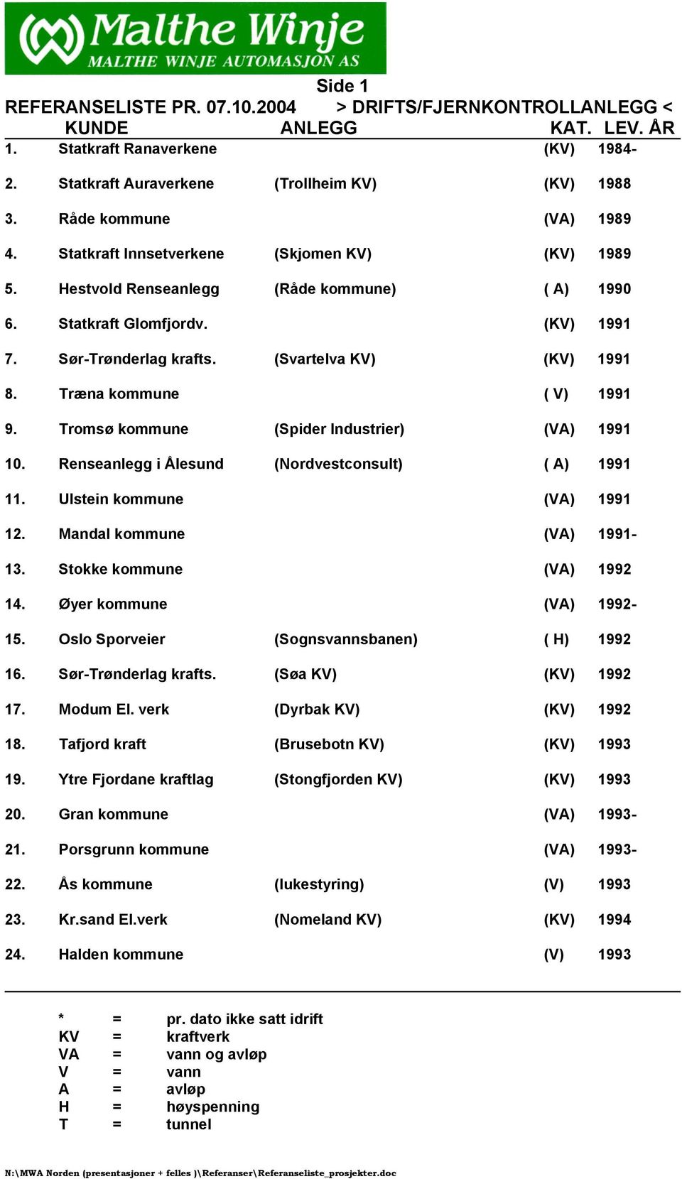 Tromsø kommune (Spider Industrier) (VA) 1991 10. Renseanlegg i Ålesund (Nordvestconsult) ( A) 1991 11. Ulstein kommune (VA) 1991 12. Mandal kommune (VA) 1991-13. Stokke kommune (VA) 1992 14.