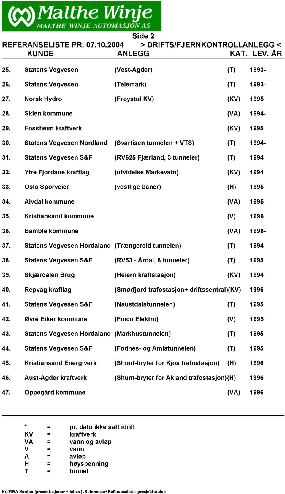 Oslo Sporveier (vestlige baner) (H) 1995 34. Alvdal kommune (VA) 1995 35. Kristiansand kommune (V) 1996 36. Bamble kommune (VA) 1996-37. Statens Vegvesen Hordaland (Trængereid tunnelen) (T) 1994 38.