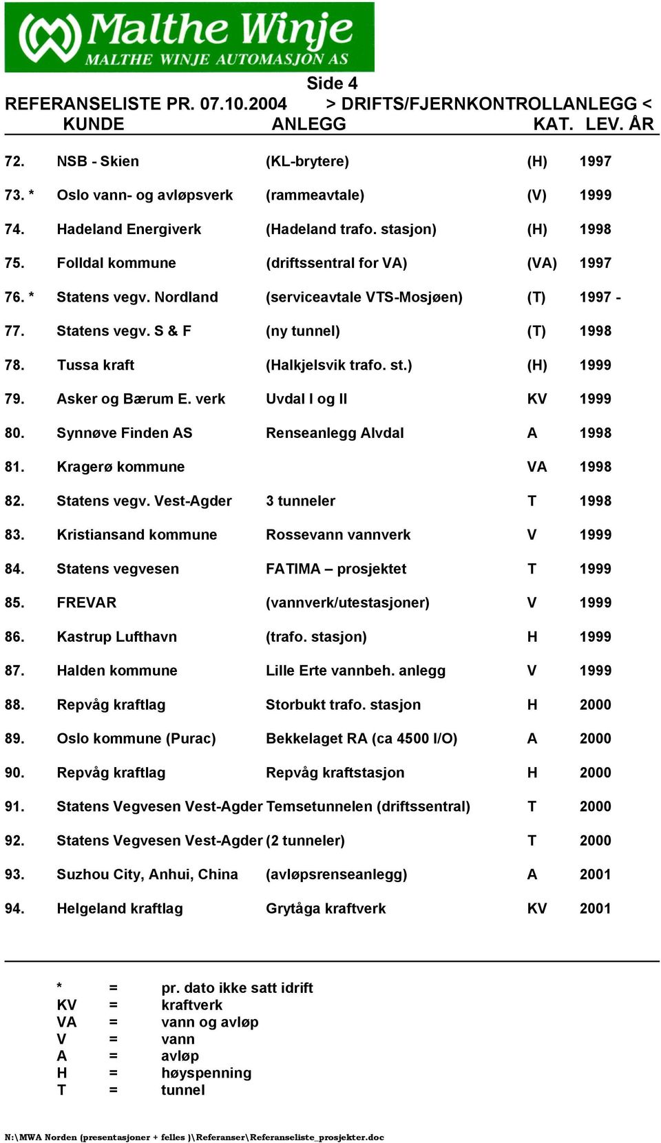 ) (H) 1999 79. Asker og Bærum E. verk Uvdal I og II KV 1999 80. Synnøve Finden AS Renseanlegg Alvdal A 1998 81. Kragerø kommune VA 1998 82. Statens vegv. Vest-Agder 3 tunneler T 1998 83.