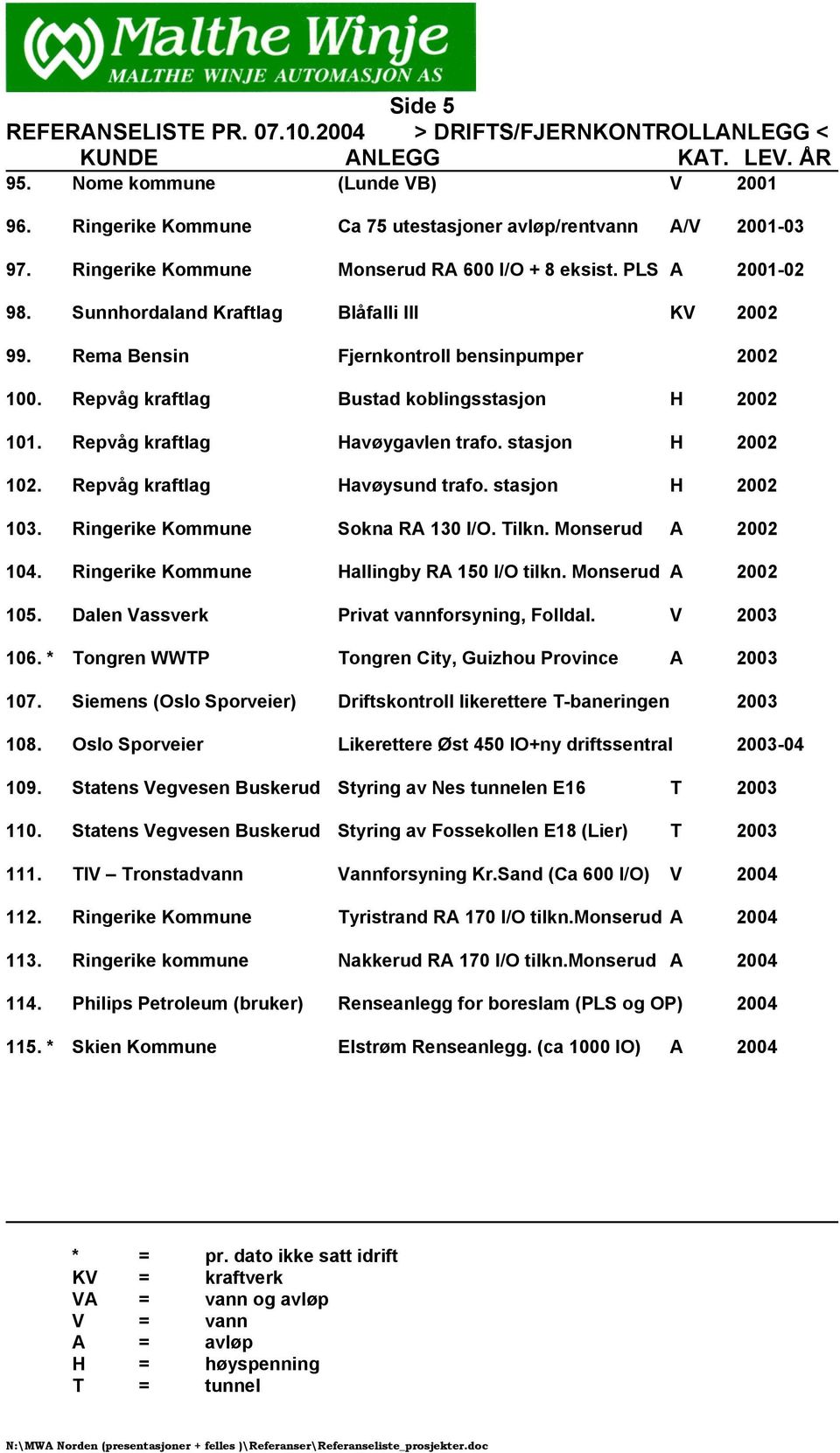 stasjon H 2002 102. Repvåg kraftlag Havøysund trafo. stasjon H 2002 103. Ringerike Kommune Sokna RA 130 I/O. Tilkn. Monserud A 2002 104. Ringerike Kommune Hallingby RA 150 I/O tilkn.