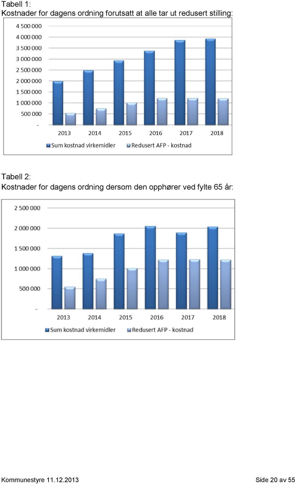 Kostnader for dagens ordning dersom den opphører