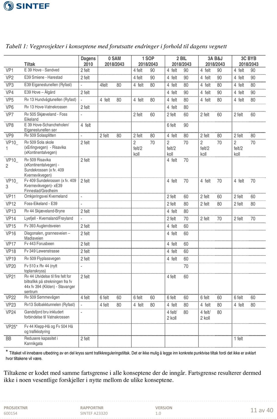 VP4 E39 Hove Ålgd 2 felt 4 felt 9 4 felt 9 4 felt 9 VP5 Rv 13 Hundvågtunellen (Ryfast) - 4 felt 8 4 felt 8 4 felt 8 4 felt 8 4 felt 8 VP6 Rv 13 Hove-Vatnekrossen 2 felt 4 felt 8 VP7 Rv 55 Skjæveland