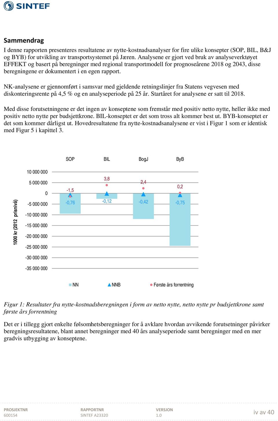 NK-analysene er gjennomført i samsvar med gjeldende retningslinjer fra Statens vegvesen med diskonteringsrente på 4,5 og en analyseperiode på 25. Startet for analysene er satt til 218.