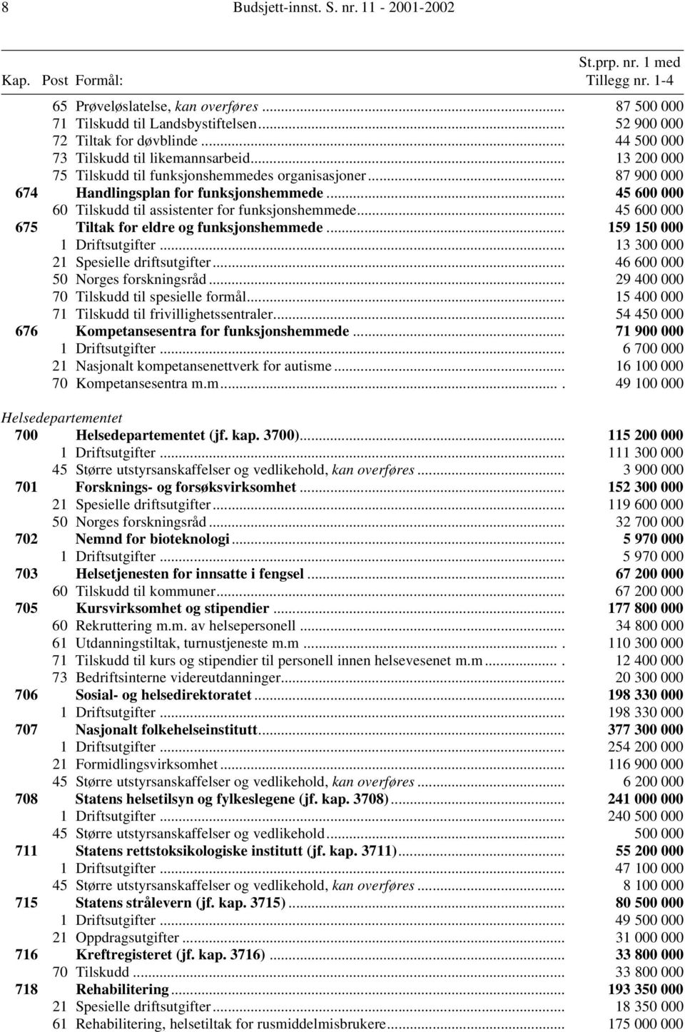 .. 45 600 000 60 Tilskudd til assistenter for funksjonshemmede... 45 600 000 675 Tiltak for eldre og funksjonshemmede... 159 150 000 1 Driftsutgifter... 13 300 000 21 Spesielle driftsutgifter.
