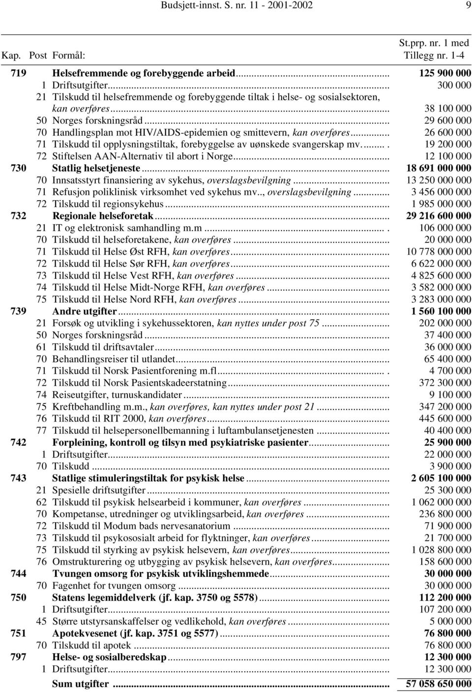 .. 29 600 000 70 Handlingsplan mot HIV/AIDS-epidemien og smittevern, kan overføres... 26 600 000 71 Tilskudd til opplysningstiltak, forebyggelse av uønskede svangerskap mv.