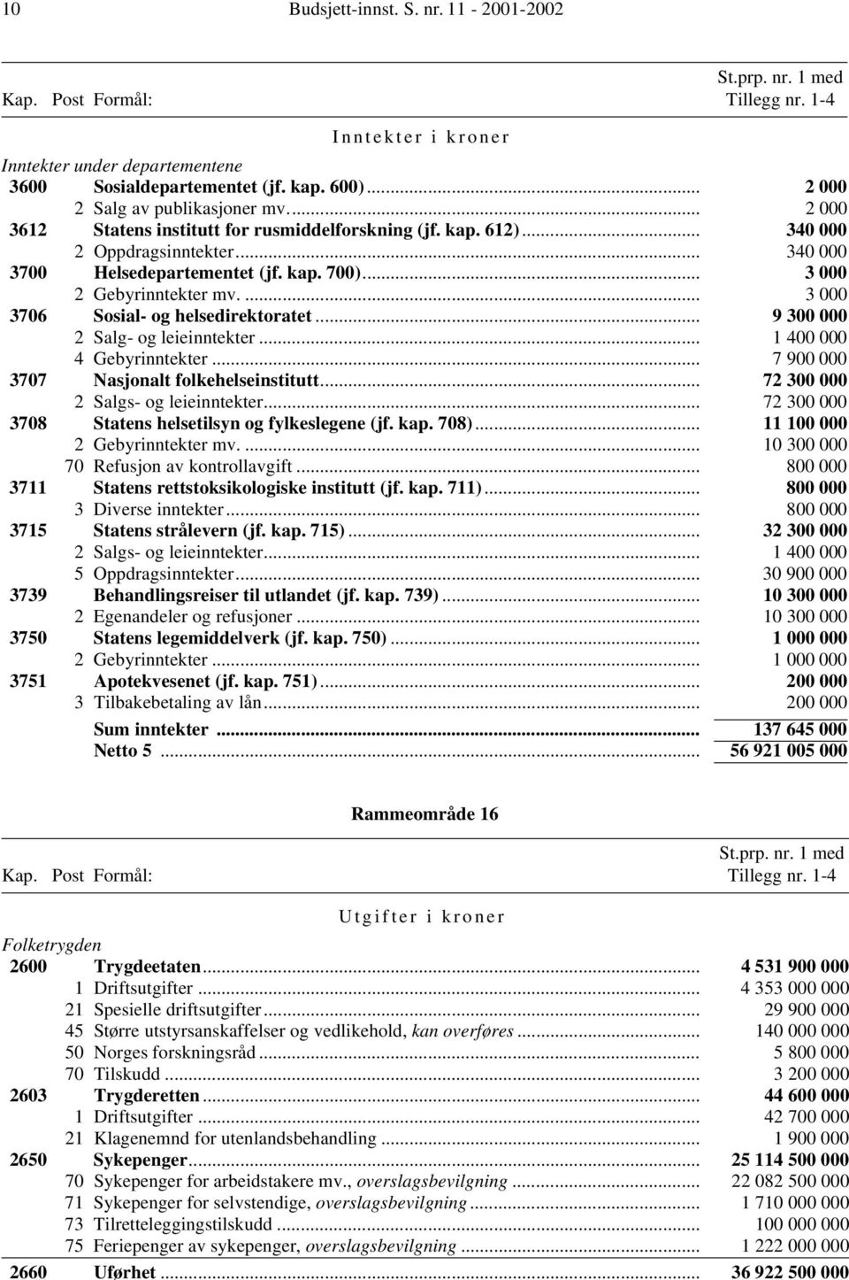 .. 3 000 2 Gebyrinntekter mv.... 3 000 3706 Sosial- og helsedirektoratet... 9 300 000 2 Salg- og leieinntekter... 1 400 000 4 Gebyrinntekter... 7 900 000 3707 Nasjonalt folkehelseinstitutt.