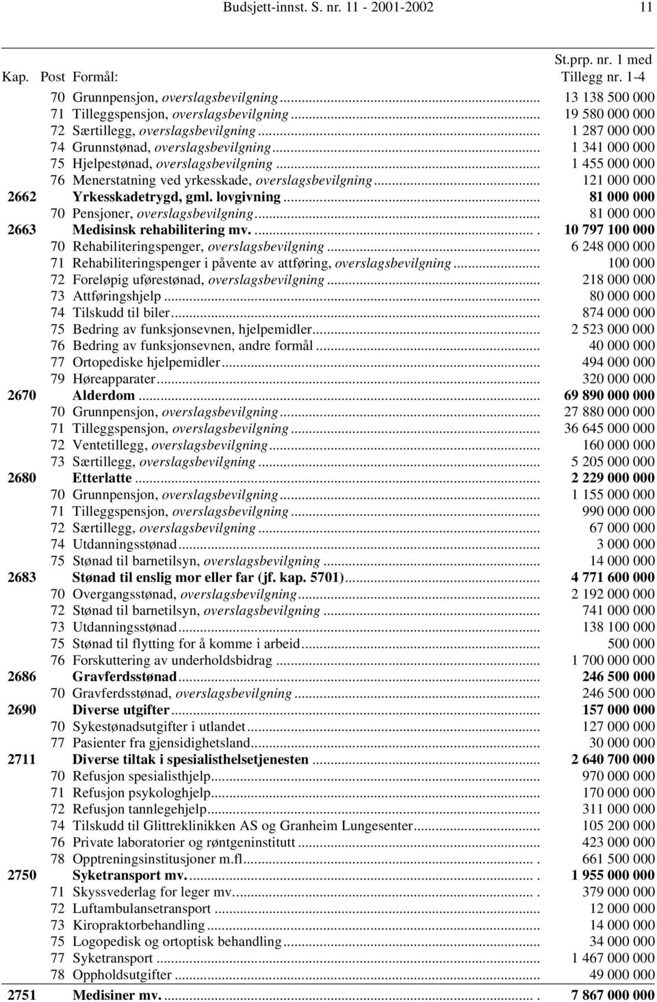 .. 1 455 000 000 76 Menerstatning ved yrkesskade, overslagsbevilgning... 121 000 000 2662 Yrkesskadetrygd, gml. lovgivning... 81 000 000 70 Pensjoner, overslagsbevilgning.